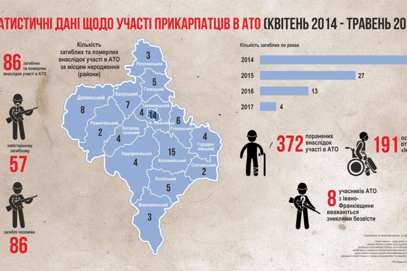 Статистичні дані про участь прикарпатців в АТО з квітня 2014 року до травня 2017