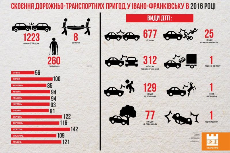 СТАТИСТИЧНІ ДАНІ ПРО СКОЄННЯ ДТП У ІВАНО-ФРАНКІВСЬКУ В 2016 РОЦІ