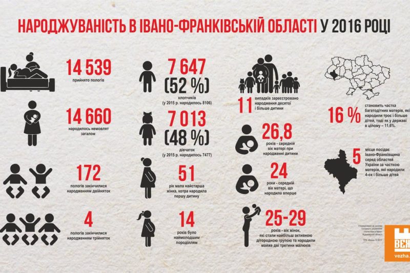 Статистичні дані про народжуваність в Івано-Франківській області у 2016 році