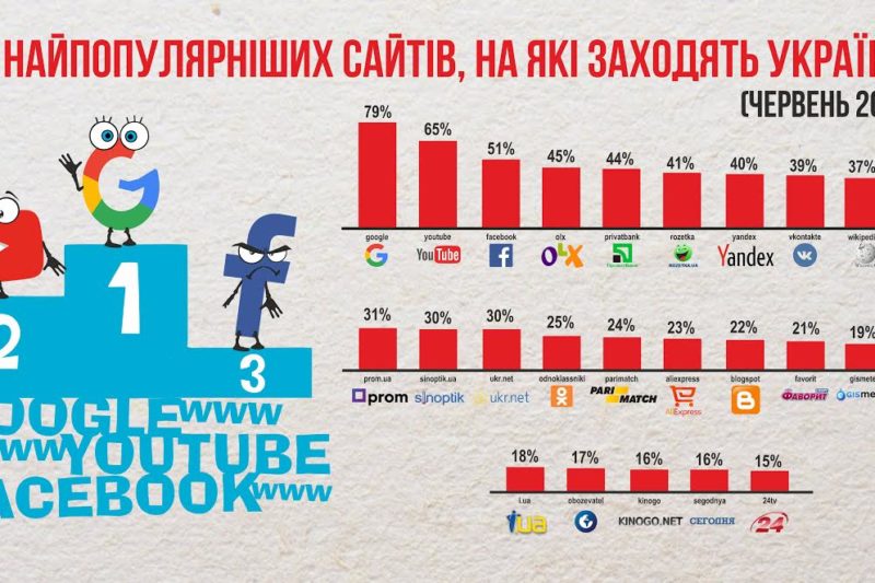 Найпопулярніші сайти, на які заходять українці.