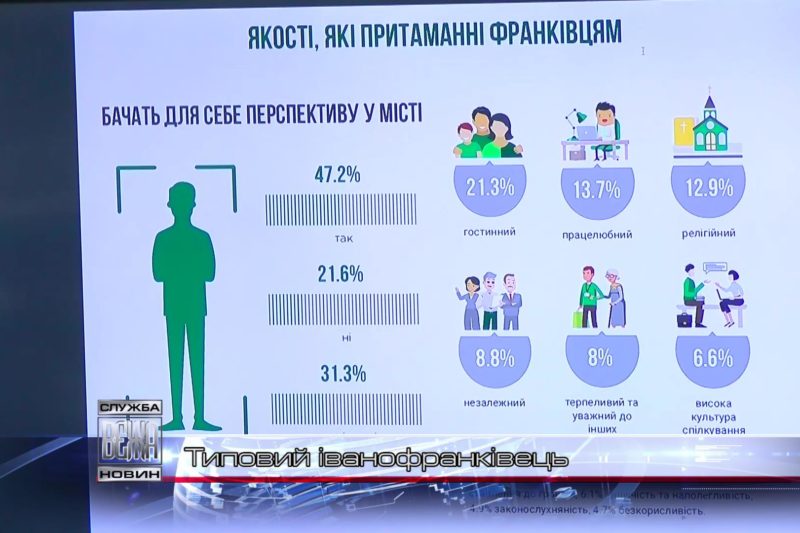 Студенти-соціологи склали соціальний портрет іванофранківця (ВІДЕО)